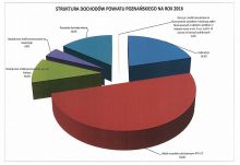 Struktura dochodów Powiatu Poznańskiego na rok 2016