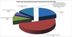 Struktura dochodów przedstawiona w postaci wykresu kołowego