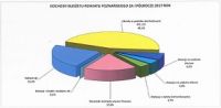 Struktura dochodów przedstawiona w postaci wykresu kołowego