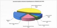 Struktura dochodów przedstawiona w postaci wykresu kołowego