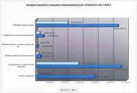 Wydatki budżetu przedstawione w postaci wykresu słupkowego poziomego