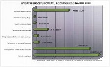 Wydatki budżetu przedstawione w postaci wykresu słupkowego poziomego