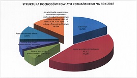 Struktura dochodów przedstawiona w postaci wykresu kołowego