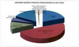 Struktura dochodów przedstawiona w postaci wykresu kołowego