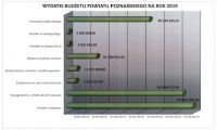 Wydatki budżetu przedstawione w postaci wykresu słupkowego poziomego