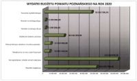 wydatki wykres budżet 2020pom