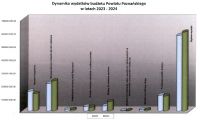 wykres słupkowy pionowy - Dynamika wydatków budżetu w latach 2023-2024